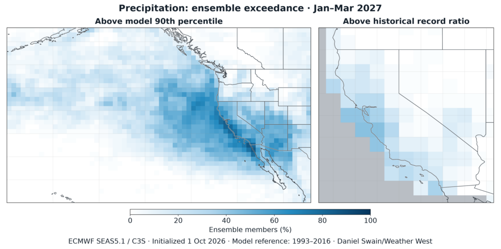 Maps showing the ECMWF ensemble likelihood of extremely wet (top 10%) wet conditions during Jan-Mar 2027 across the northeastern Pacific and western North America (left), and the uncalibrated odds of a record-wet Jan-Mar 2027 across California and Nevada (right). (Image by Daniel Swain using ECMWF SEAS5.1 data)