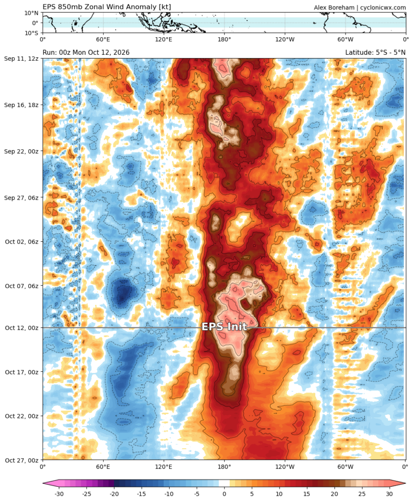 Hovmoller plot showing the evolution of zonal wind anomalies in the tropical Pacific in recent months. Persistent strong westerly anomalies, indicative of and reinforcing a very strong El Nino event, are clearly visible; an ongoing westerly wind burst is in fact the strongest singe at least early September and is expected to persist for the rest of the month. (ECMWF ensemble data via cyclonicwx.com)