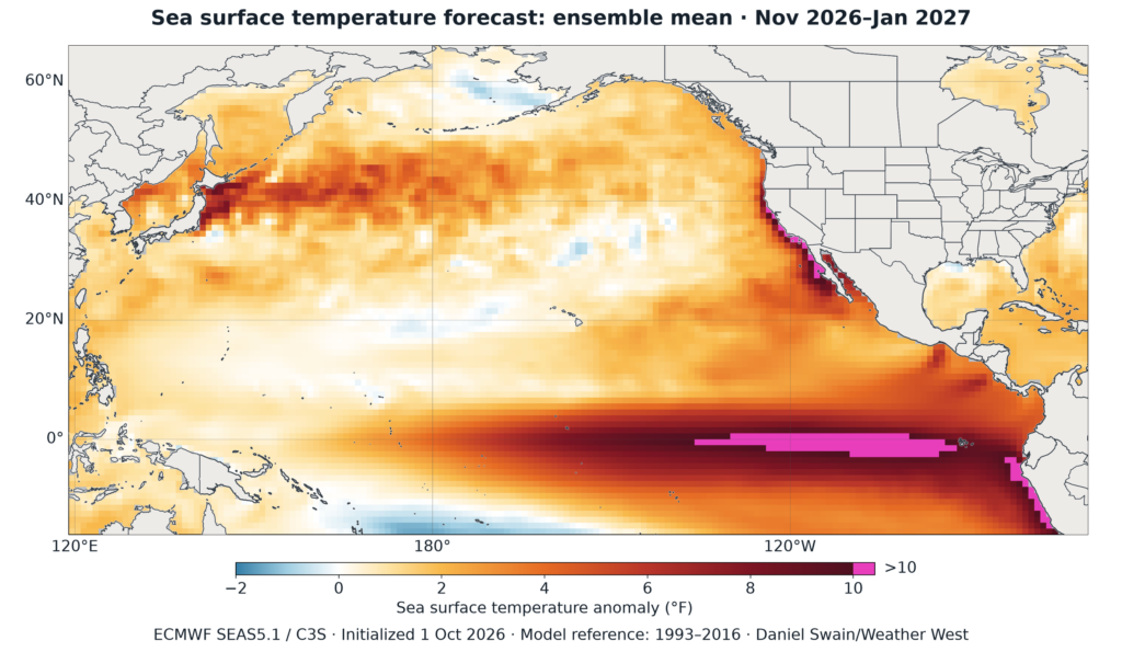 Map showing predicted ECMWF ensemble average sea surface temperature (SST) anomaly for Nov 2026-Jan 2027. It shows highly extreme SST anomalies near or exceeding 10F along the entire California coast and in the equatorial Pacific. (Image by Daniel Swain using ECMWF SEAS5.1 data)